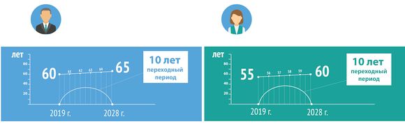 Pensionnaja reforma Putina 2019